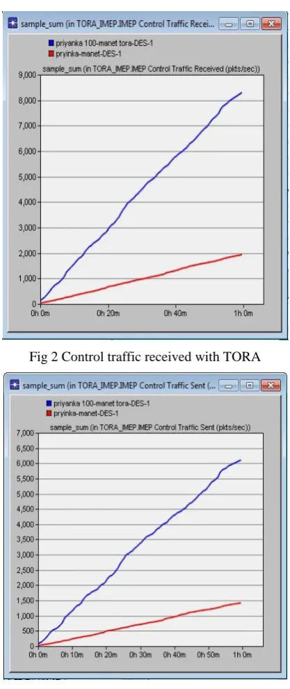 Fig 2 Control traffic received with TORA 