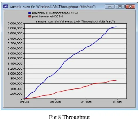 Fig 8 Throughput 