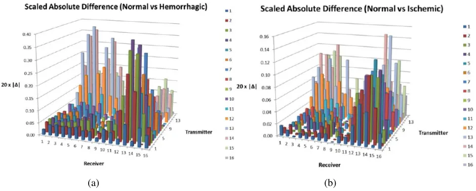 Figure 7.Scaled absolute diﬀerence plot for scattered E-Norm at diﬀerent locations for eachtransmitter