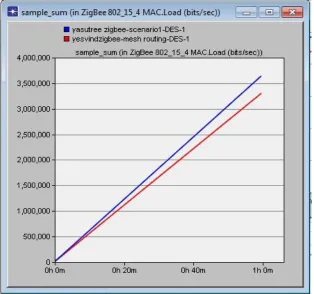 Fig 9 WLAN network load 