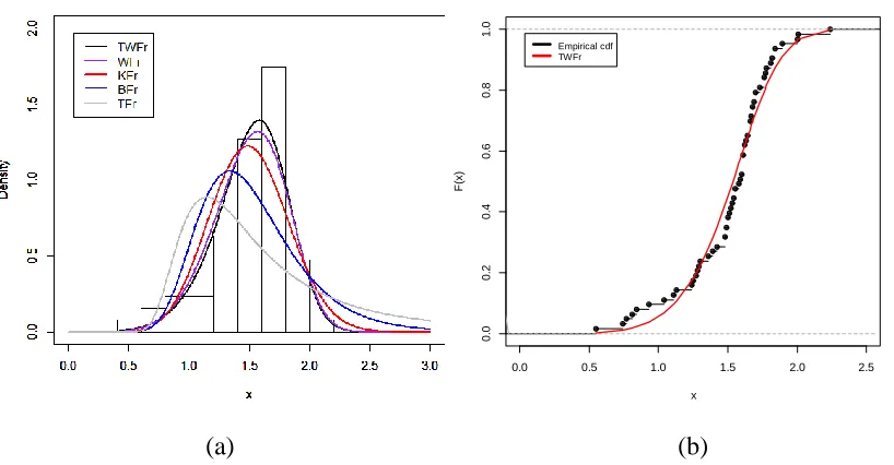 Fig. 1: Plots of the estimated (a) pdfs and (b) cdf for the TWFr and their sub-models for first dataset-1