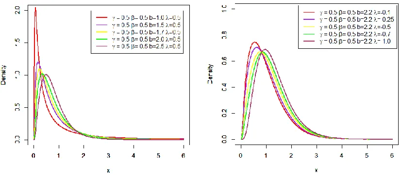 Figure 1:   Plots of the TWFr pdf for some parameter values 