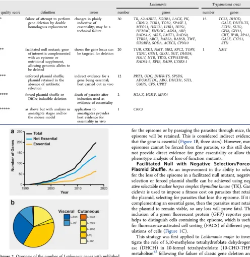 Table 2. Scoring System to Assess the Quality of Evidence for Target Essentiality by Gene Deletion Techniques