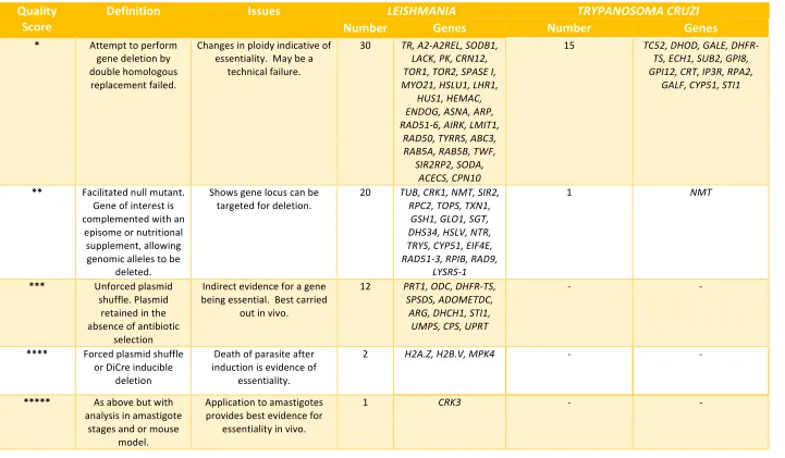 Table 2: Scoring system for the assessing the quality of evidence for target essentiality by gene deletion techniques