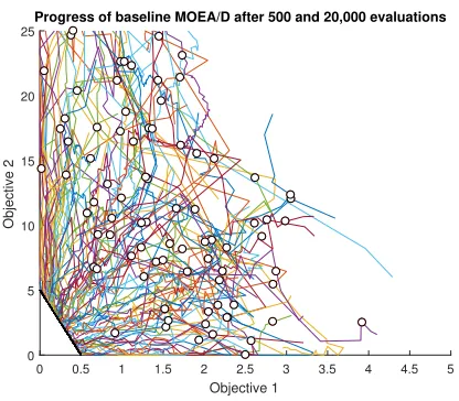 Figure 1: Trajectory plot for the baseline algorithm us-ing 100 reference directions and a budget of 20,000 evalua-tions (progress afer 500 evaluations is shown by the circledpoints)