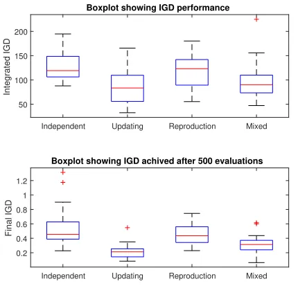 Figure 3: Plot showing how the median IGD for diferent se-tups progresses over iterations of the optimizer