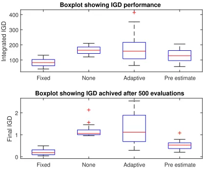 Figure 5: Boxplot showing how normalisation afects IGDperformance. Of interest is how reserving a portion of thebudget for estimated ideal and nadir points greatly improvesperformance.