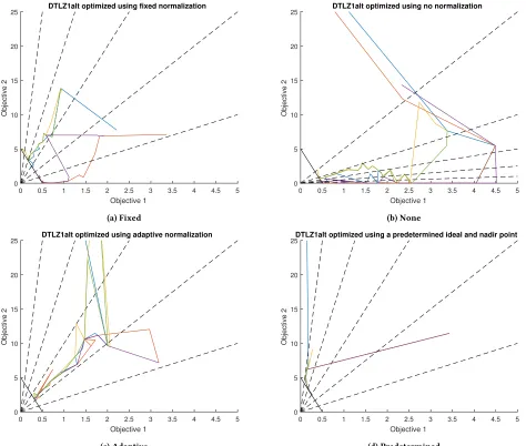 Figure 6: Trajectory plots of the median runs using diferent normalisation methods, based on the integrated IGD