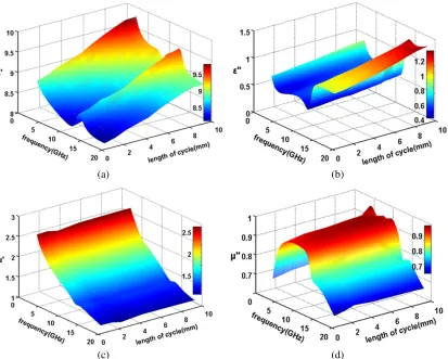 Figure 5 shows the data calculated based on these equations and ours when the cycle length is set asIn Equations (8), (9) and (10), the eﬀective permittivity depends on the volume ration alone.10 mm and 5 mm.