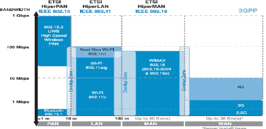 Fig 1. Bandwidth and coverage of wireless technologies [2]