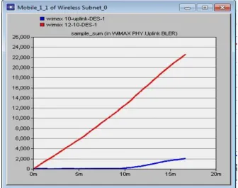 Fig 4. WiMAX PHY uplink BLER. 