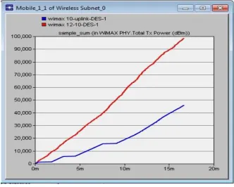 Fig 5. WiMAX PHY downlink BLER. 