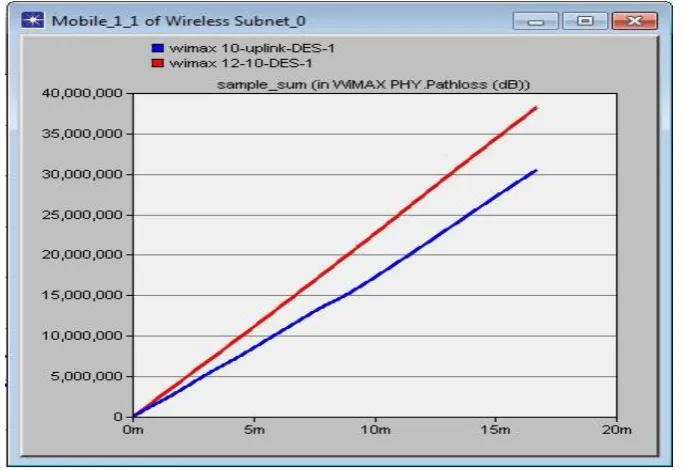 Fig 7.  WiMAX PHY path loss(dB). 
