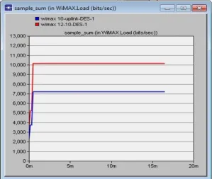 Fig 8. WiMAX throughput (bits/sec). 