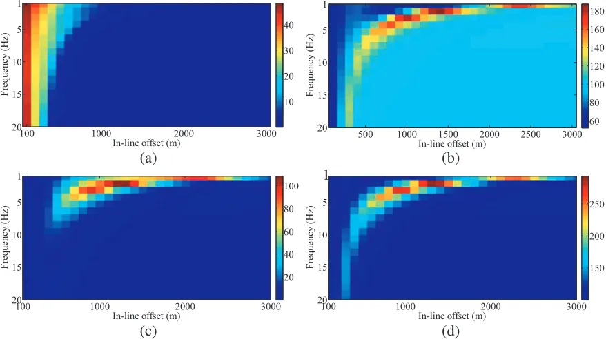 Figure 6. The contributions of each component at oﬀset of 1000m expressed as a percentage (%): (a)Di; (b) Do; (c) Up; (d) the total percentage.