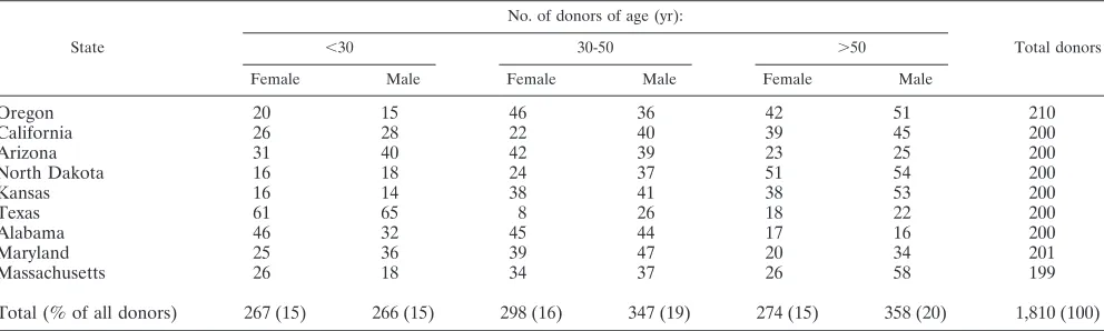 TABLE 2. Number of blood donor samples per gender/agecategory selected for analysis