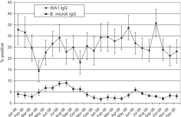 FIG. 1. Rates of positive results among clinical specimens submitted for WA1 IgG or B