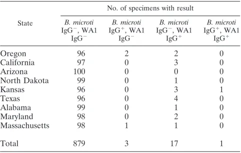 TABLE 4. Detection of WA1 IgG and B. microti IgG among blooddonor specimensa