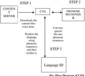 Fig. Flow Diagram of CVS 