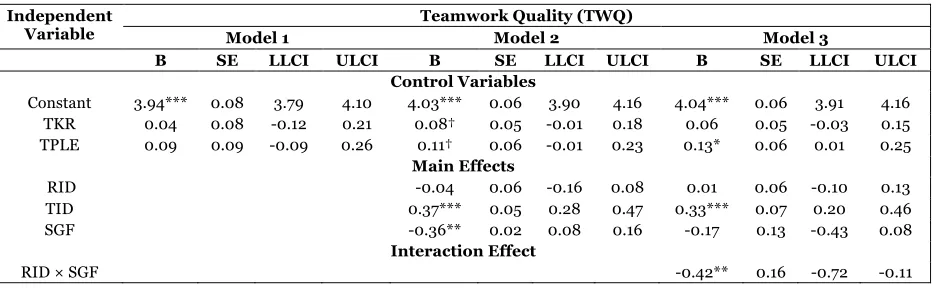 Table 1 Results of Logistic Regression for Human–Robot Subgroup Formation 
