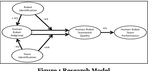 Figure 1 Research Model Figure 1. Research Model