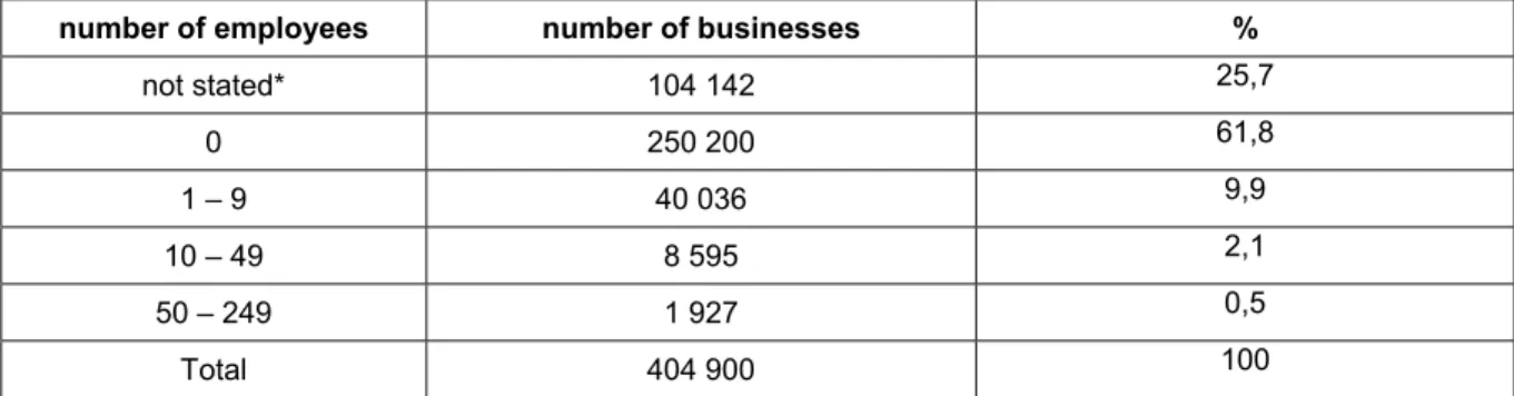 Table 2: Division of SMEs in Prague according to the number of employees as of  30 June 2003 (in thousands) 