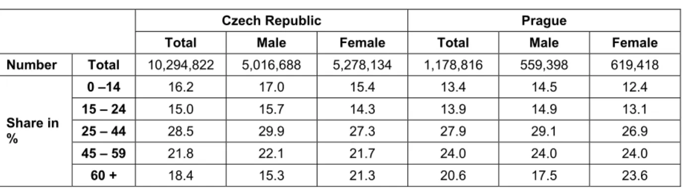 Table 4: Structure of Inhabitants in Prague and in the Czech Republic in 2001 
