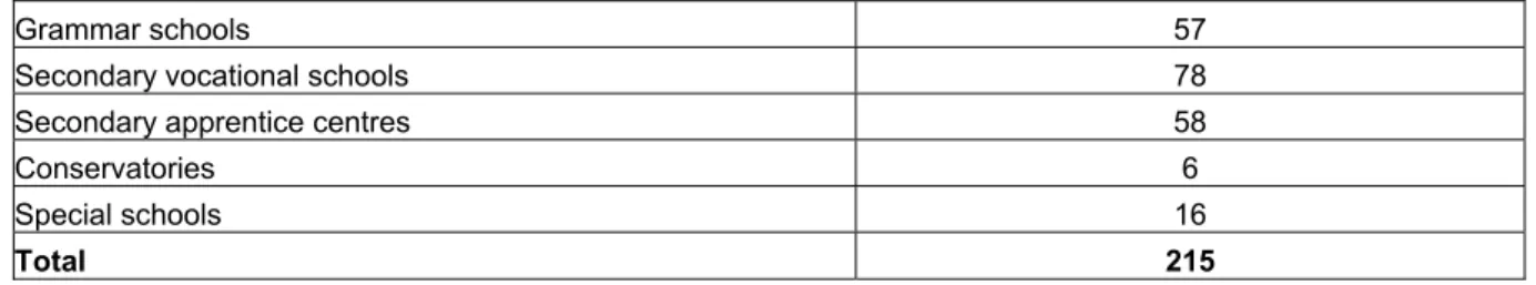 Table 6: Number of Secondary Schools Running Educational Programmes in Prague  as of 30 June 2002 