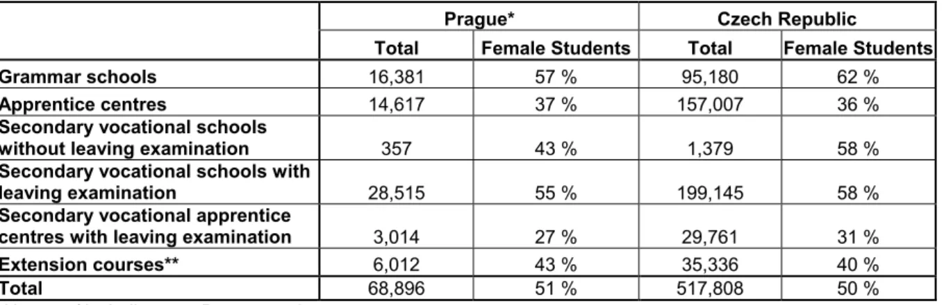 Table 7: Number of Students in Secondary Educational Programmes (excl. lower  grades of grammar schools) 2001/2002 
