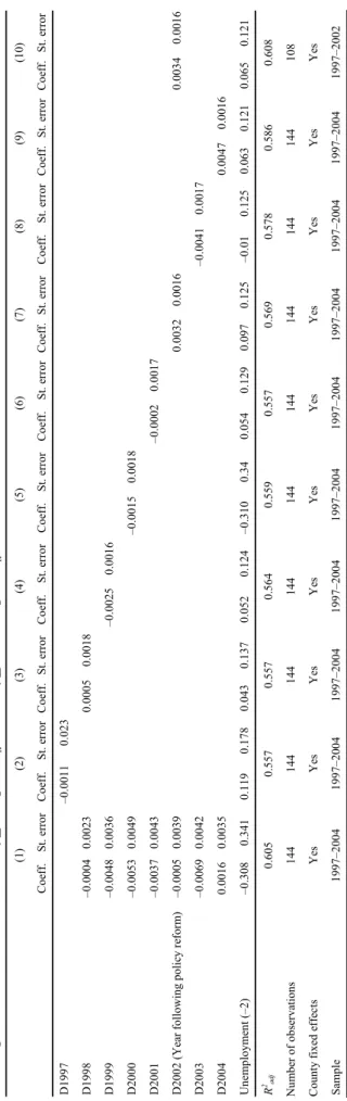 Table 1  The dependent variable is  itit(Mobility_Recipients-Mobility_NonRecipients)   (1) (2) (3) (4) (5) (6) (7) (8) (9)    Coeff