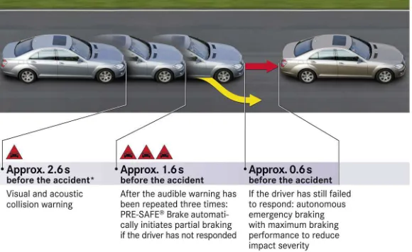 Figure 1.1: Activation chain of a Collision Warning / Collision Mitigationsystem.