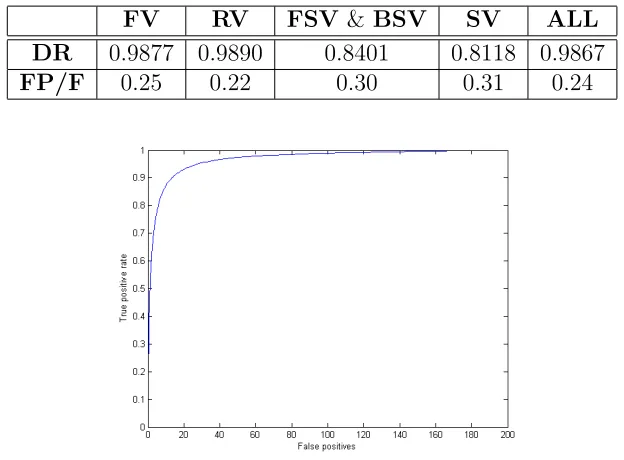 Table 2.1: Detection rates and false positives per frame for dif-ferent views and vehicles