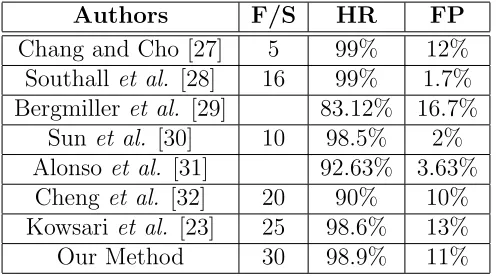 Table 2.2: Comparison on frame rates, hit rates, and false posi-tives for various methods