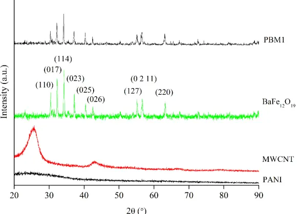 Figure 1. Comparison between the diﬀraction patterns of pure BaFe12O19, MWCNT and PANI withsample PBM1.