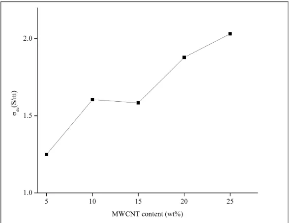 Figure 3.Eﬀect of MWCNT content variation on the electrical conductivity of the synthesizedcomposite.