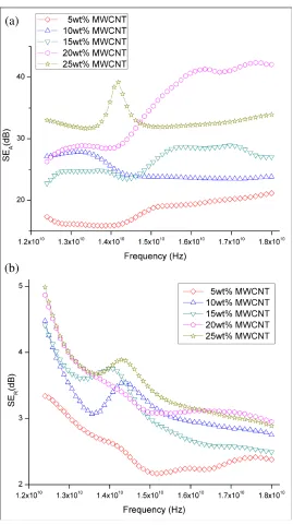 Figure 4. The shielding eﬀectiveness performance due to (a) absorption and (b) reﬂection with respectto frequency.