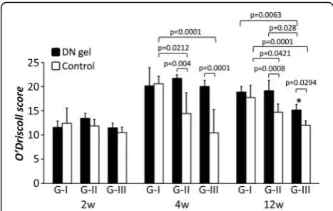 Fig. 7 The Oin the G-I untreated controls were significantly higher than those inthe G-II and III untreated controls (’Discoll score for quantitative histological evaluation