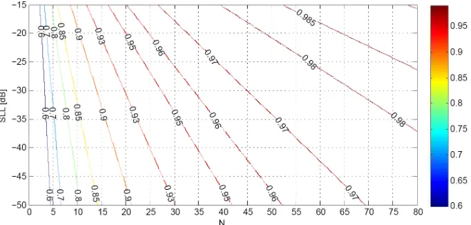 Figure 1. Relationship of the SLL and the number of antenna elements for a variable beamwidth u1,s.