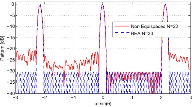 Figure 7. Comparison for the asymmetric pencil beam pattern.