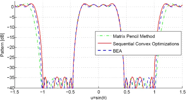 Figure 8. Comparison of the patterns for the ﬂat-top.