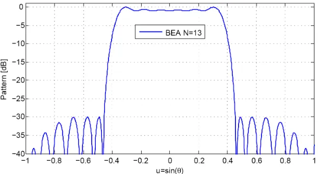 Figure 9. Pattern of the N = 13 element ﬂat-top BEA, achieved considering the eﬀect of the elementfactor.The pattern obtained in [13] is not reported because of the lack of the information on theexcitations in the paper.