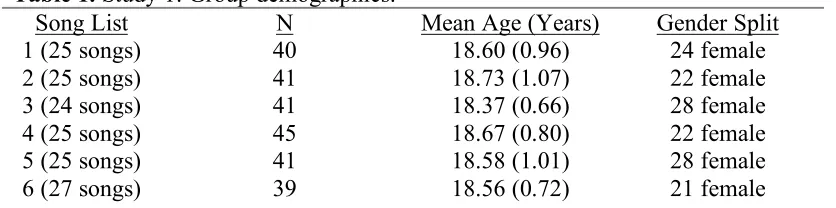 Table 1. Study 1: Group demographics. 