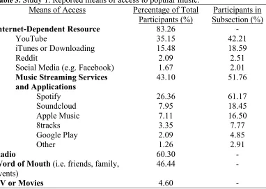 Table 3. Study 1: Reported means of access to popular music.  