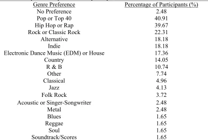 Table 4. Study 1: Genre preference of participants. 