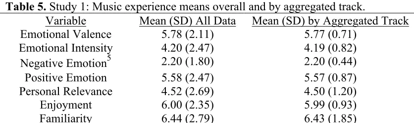 Table 5. Study 1: Music experience means overall and by aggregated track. 