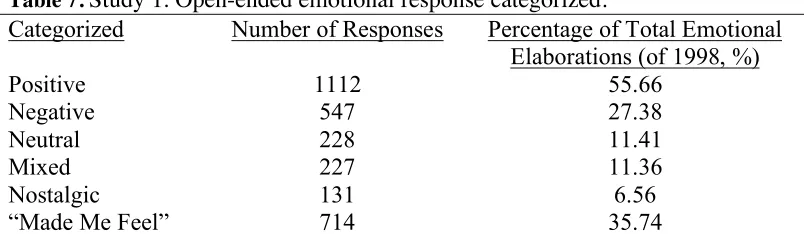 Table 7. Study 1: Open-ended emotional response categorized. 