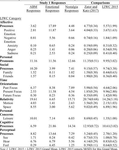 Table 8. Study 1: LIWC analyses of open-ended responses. 