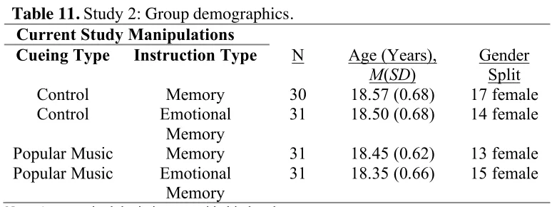 Table 11. Study 2: Group demographics. 