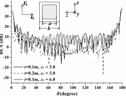 Figure 4. The bistatic RCS curves of the bullet-shaped composite model with diﬀerent coated layermaterial and thickness.