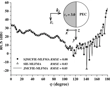 Figure 2. The bistatic RCS curves of a composite sphere by three kinds of methods.